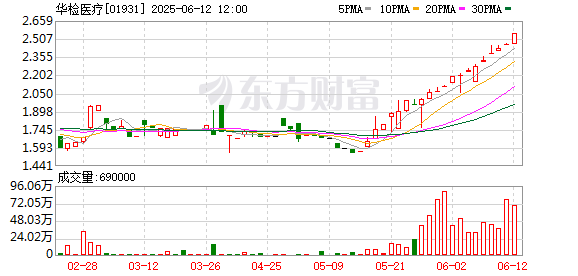 我要配资官网 华检医疗回购57万股 金额140万港元